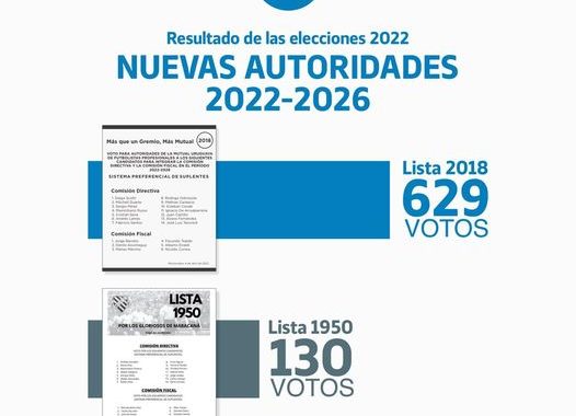 Fue por goleada: La lista de Scotti y Duarte arrasa 6 a 1 en la elección de la Mutual.